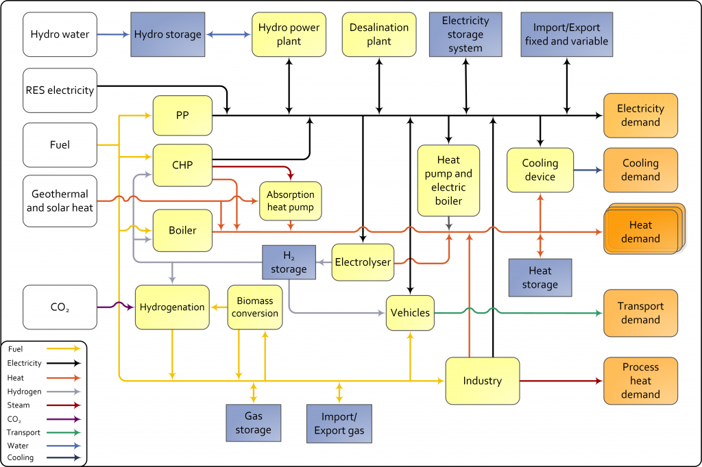 EnergyPLANSystemDiagram-Version 11